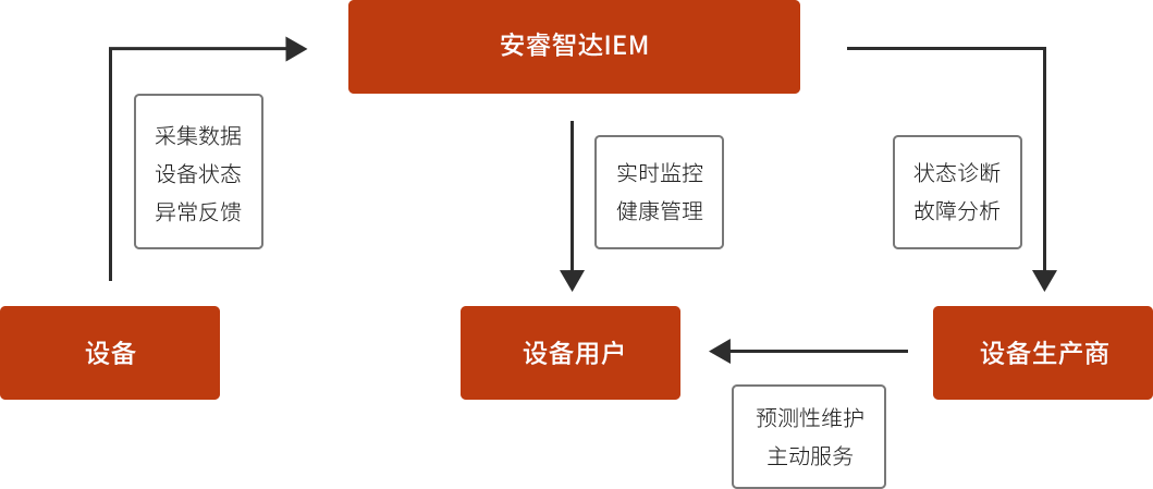 解决方案流程图